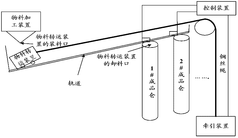 System, method and device for controlling material transfer