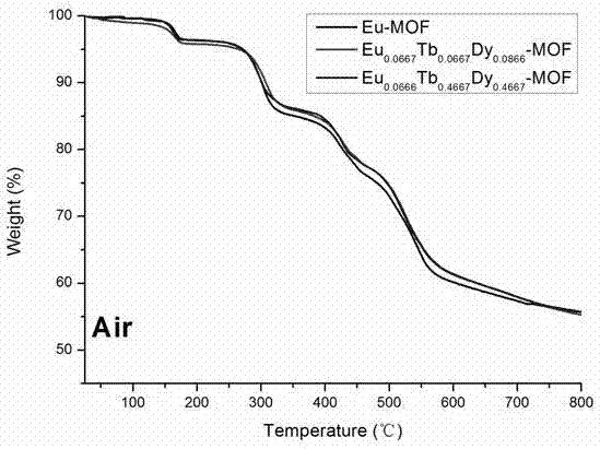 Regulated and controlled synthesis and fluorescence regulation and control of low-temperature white-light rare earth-organic coordination polymer
