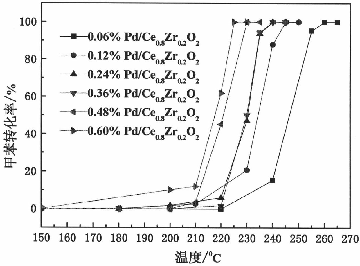 Pd/Ce0.8Zr0.2O2/cordierite honeycomb ceramic monolithic catalyst, preparation method and application thereof
