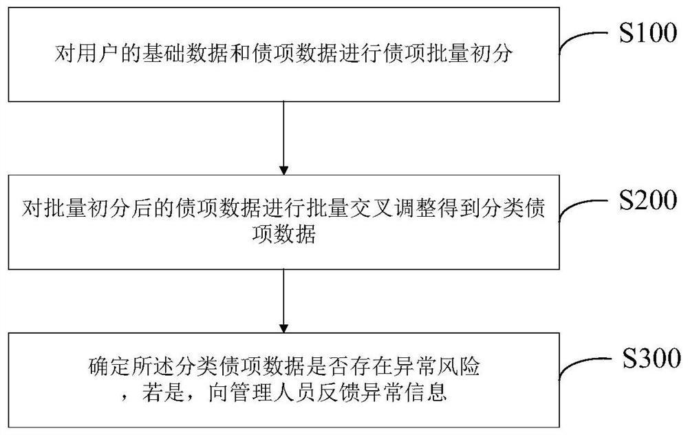 Financing risk monitoring method and device based on credit asset batch classification