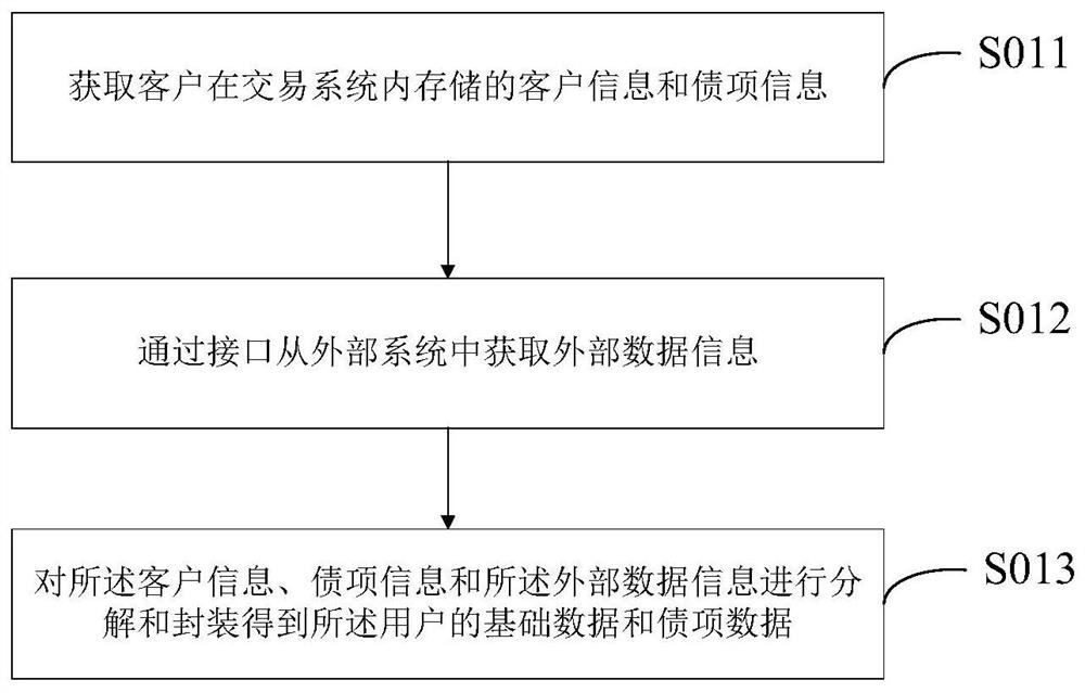 Financing risk monitoring method and device based on credit asset batch classification