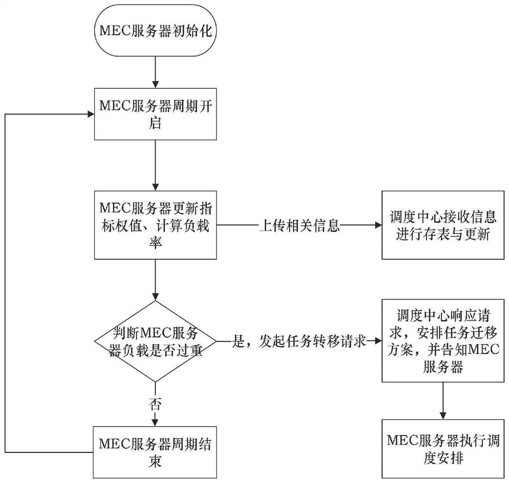 A Load Balancing Method for Edge Computing of Internet of Vehicles