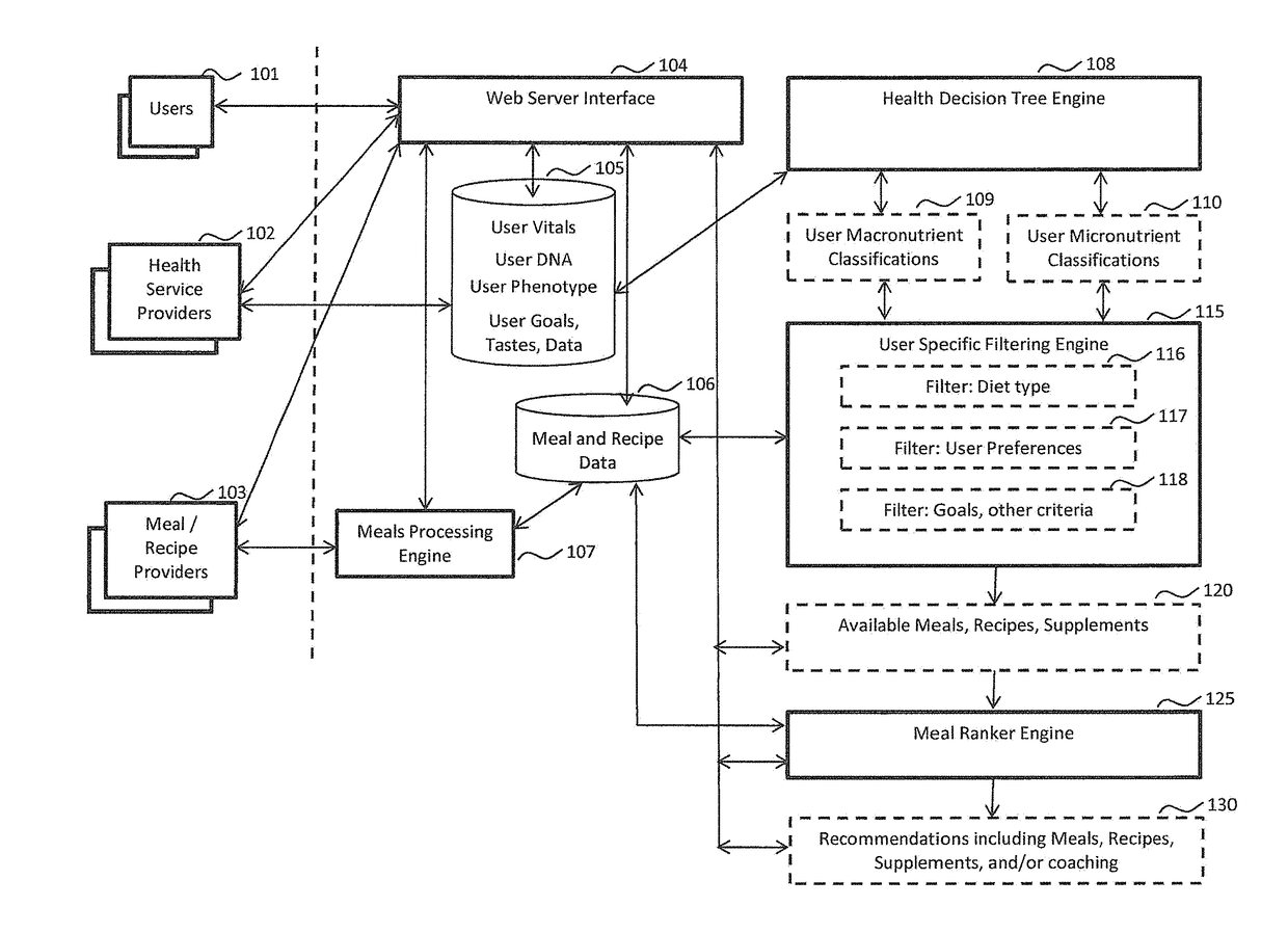 System and method for implementing meal selection based on vitals, genotype and phenotype