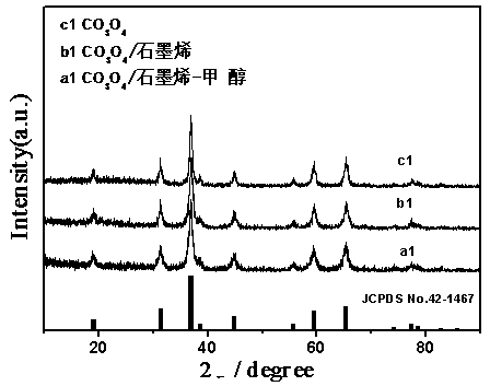 ZIF-67/graphene oxide and preparation method of hollow Co3O4/graphene from ZIF-67/graphene oxide by pyrolysis