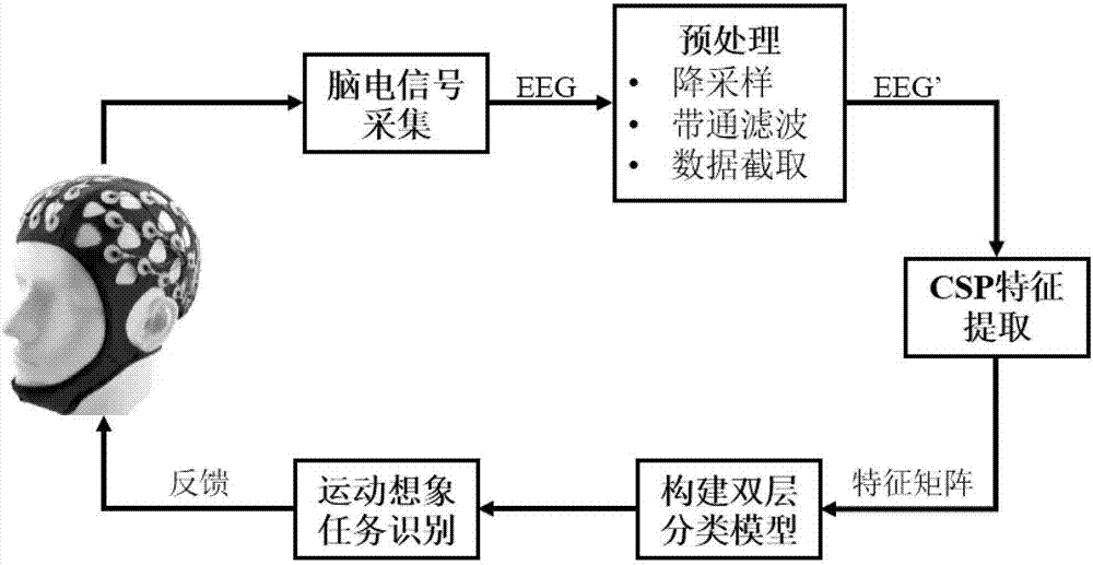 Motor imagery double-layer classification identification method with low false triggering rate