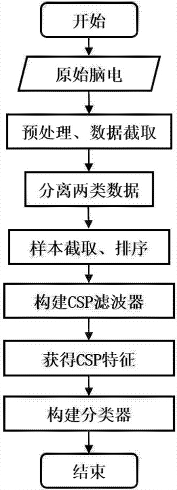 Motor imagery double-layer classification identification method with low false triggering rate