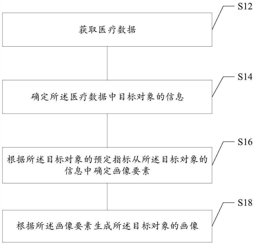 Medical data processing method and device, storage medium and electronic equipment