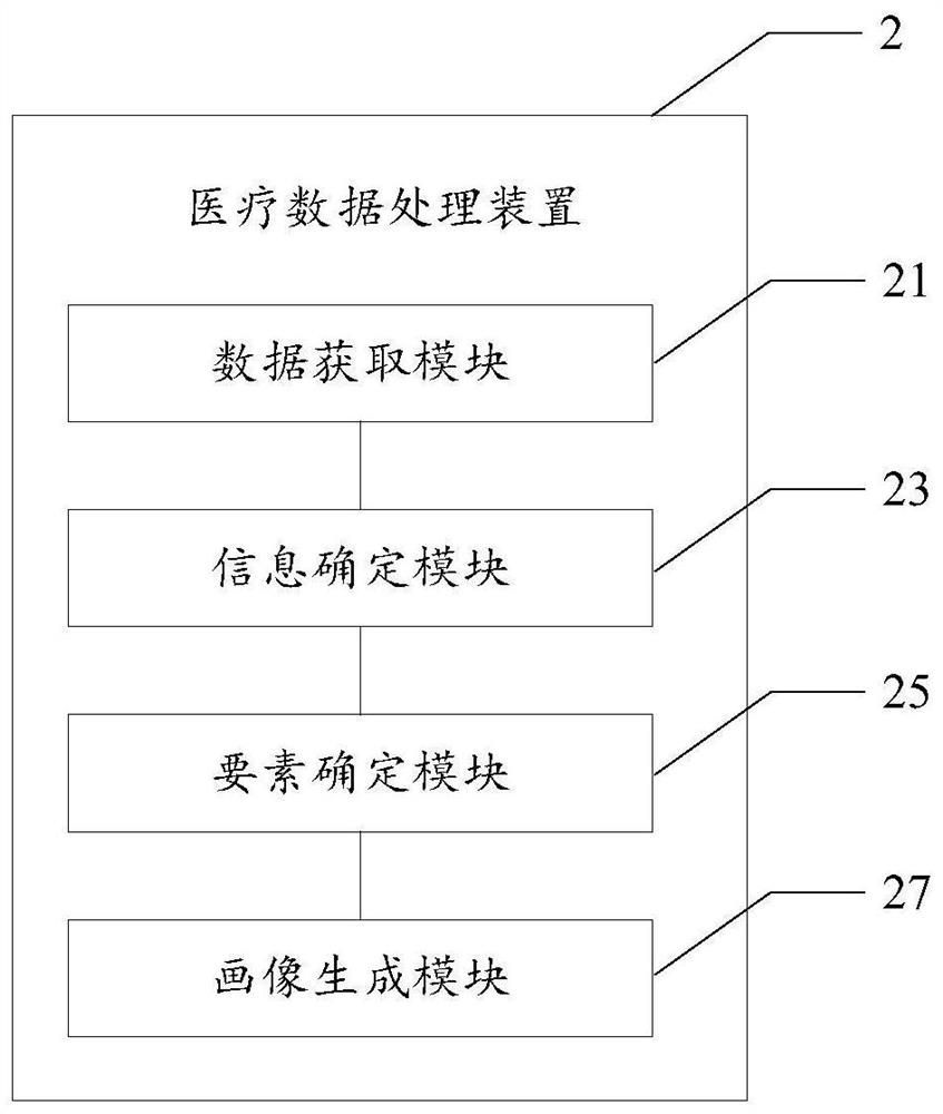 Medical data processing method and device, storage medium and electronic equipment