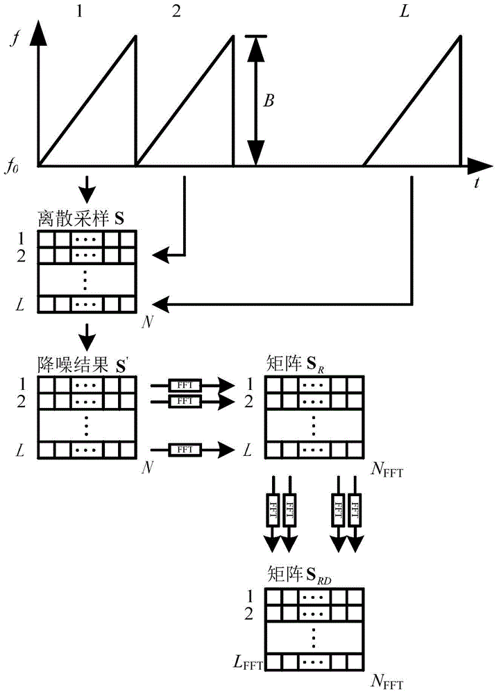 Low-rank characteristic-based frequency modulation sequence matrix noise reduction and target detection method