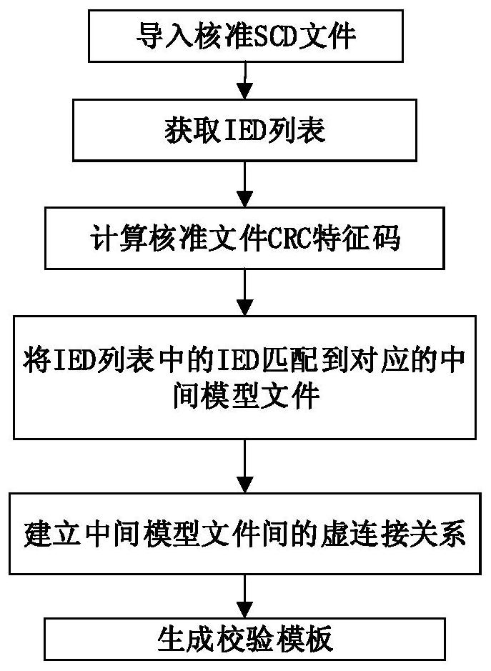 An automatic verification method of scd file virtual loop based on intermediate model file