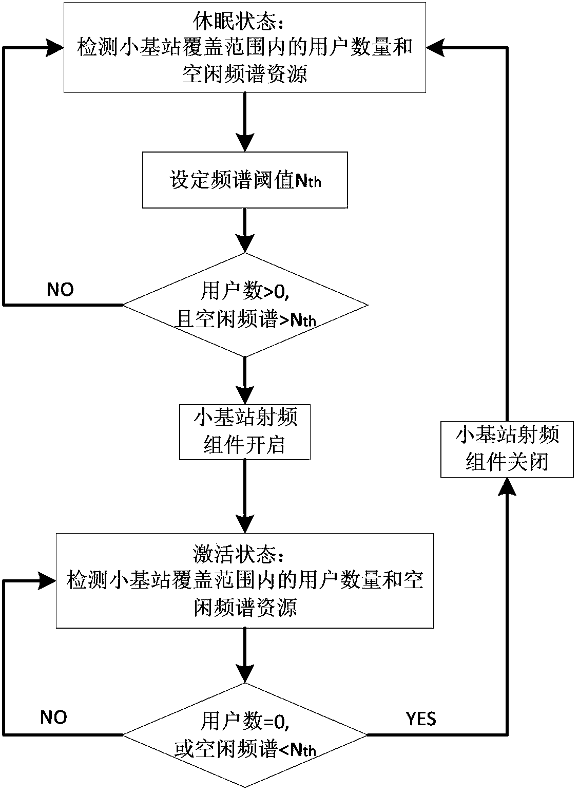 Control method for small base station dormancy