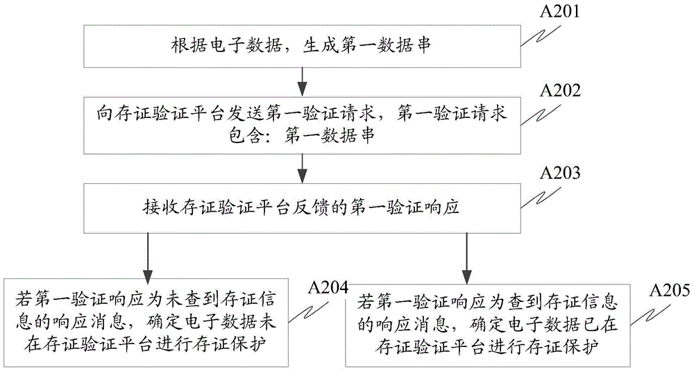 Electronic data consistency verification method, device, system and certificate storage verification platform