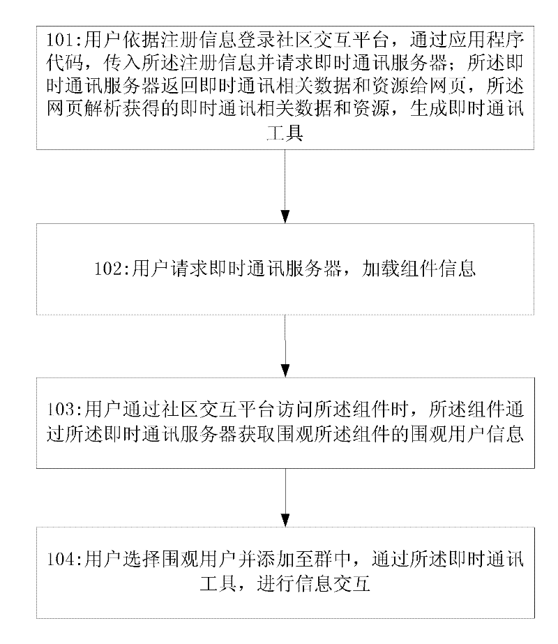 Method and system for information interaction of community network group