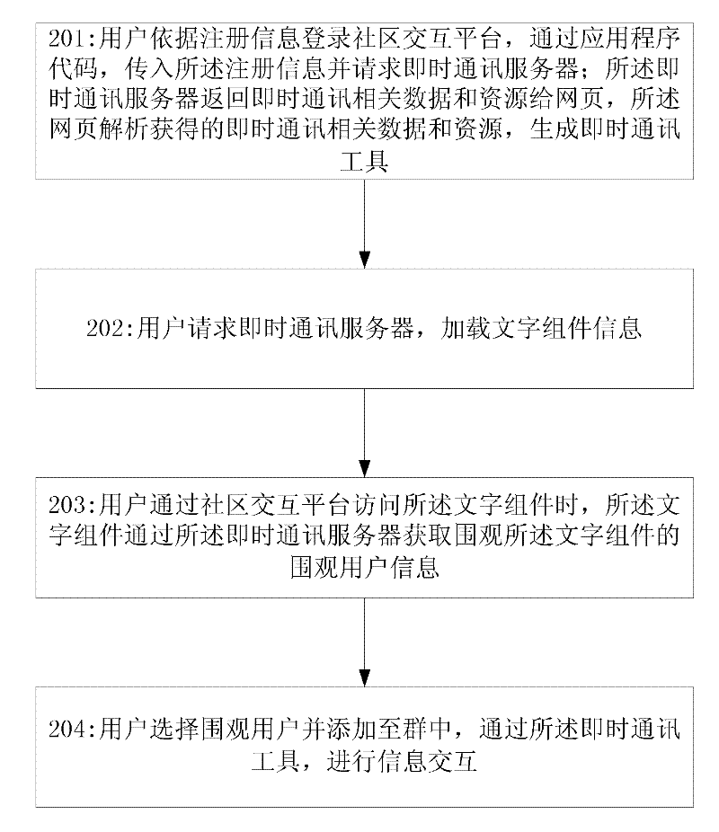 Method and system for information interaction of community network group