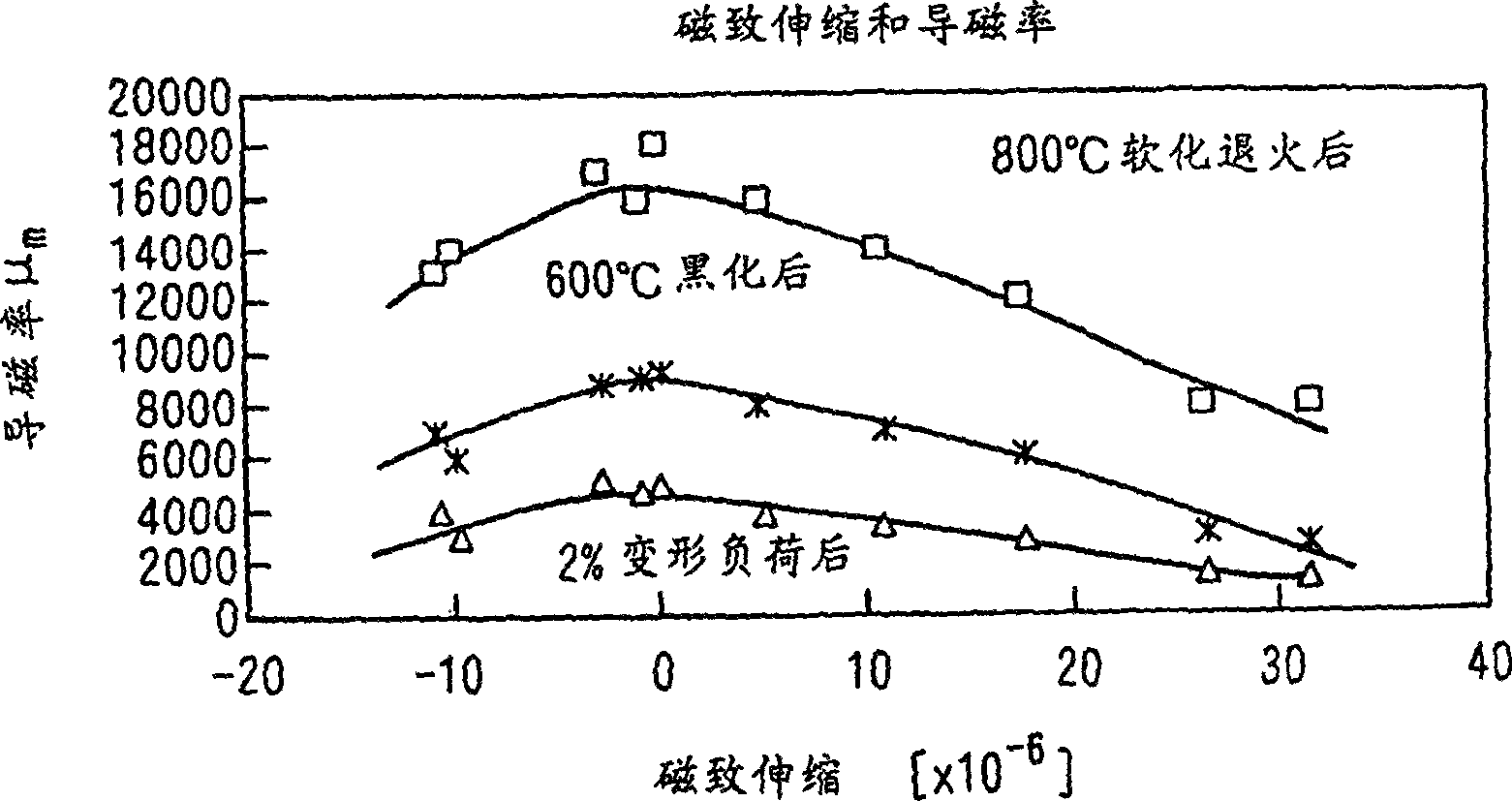 Magnetostriction control type alloy plate and structural element for colour kinescope and process for producing magnetostriction control type alloy plate