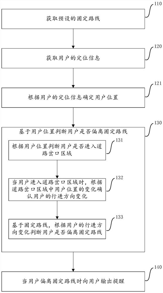 Route deviation reminding method and device and electronic equipment