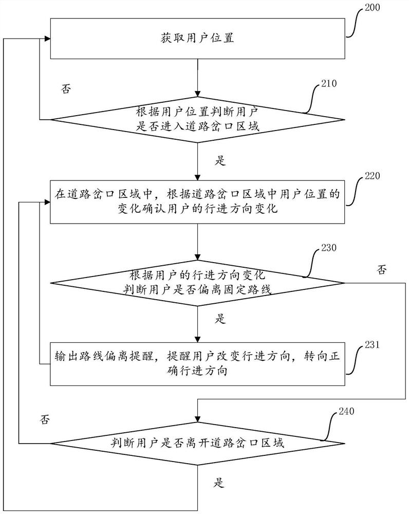 Route deviation reminding method and device and electronic equipment