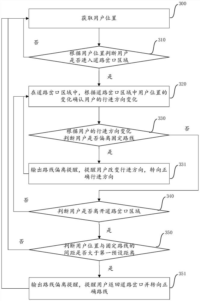 Route deviation reminding method and device and electronic equipment