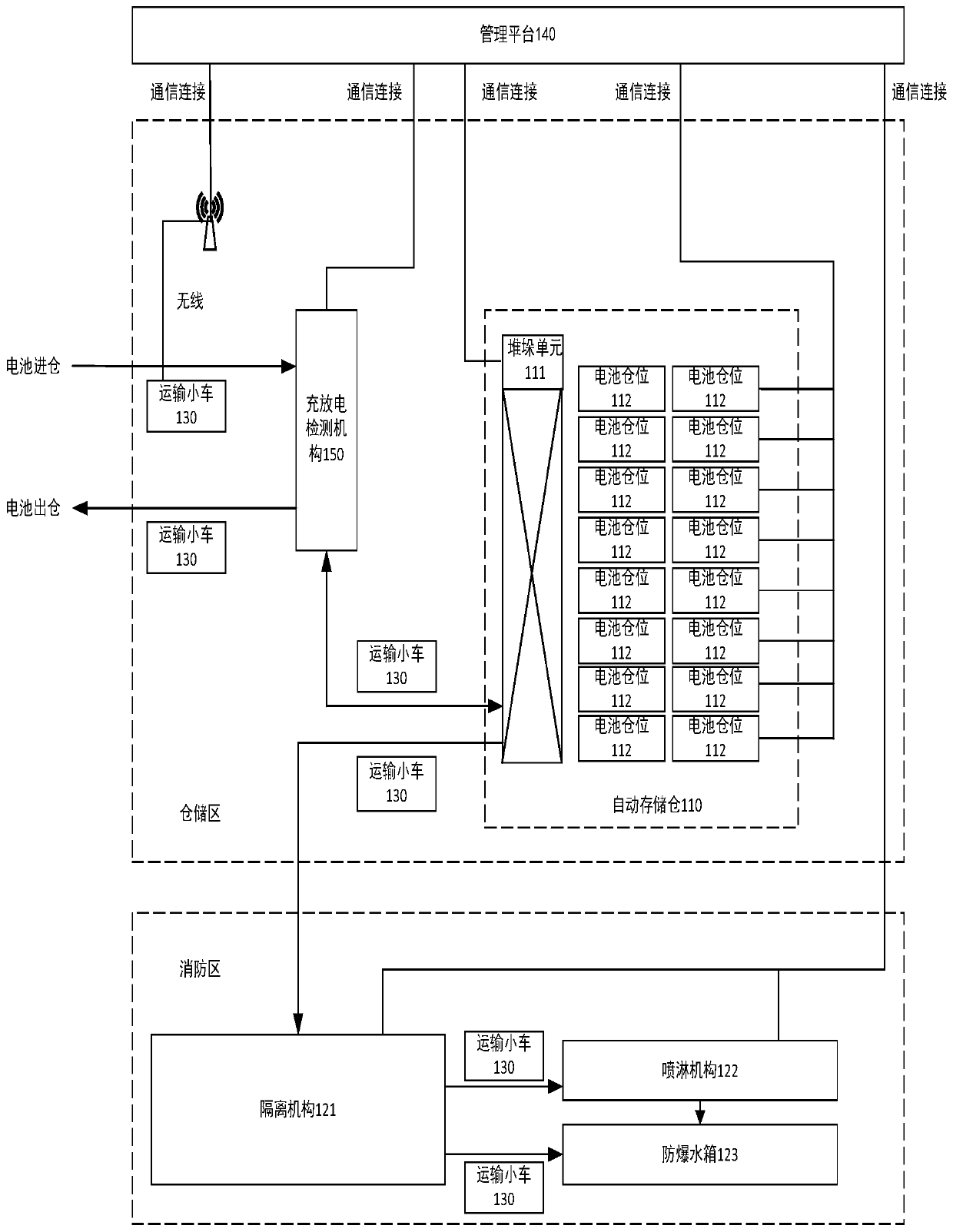 Power battery intelligent warehousing system and method