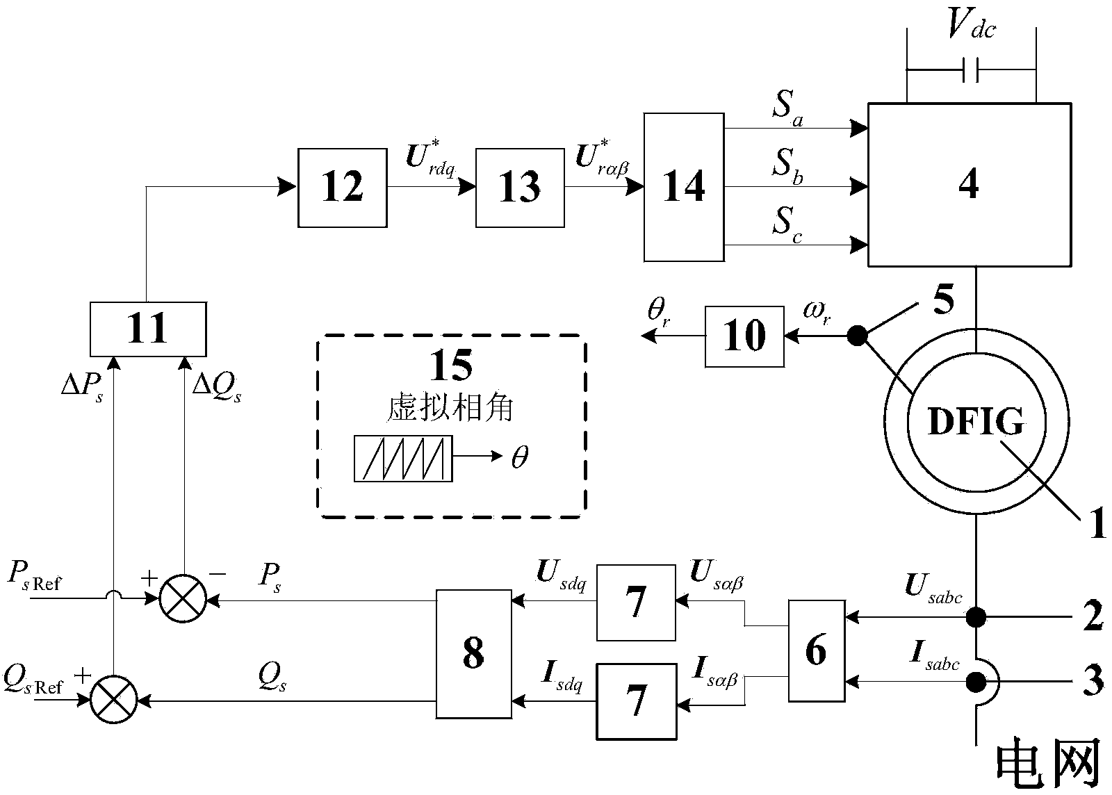 Method for controlling DFIG without phase-locked ring under synchronous coordinate system