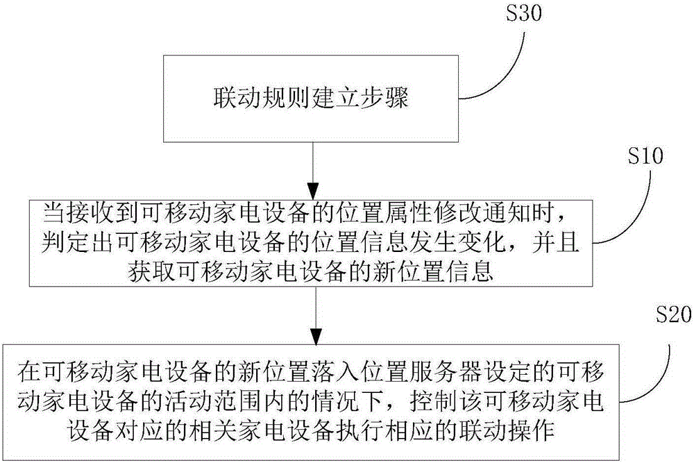 Household appliance linkage method and device, server and household appliance