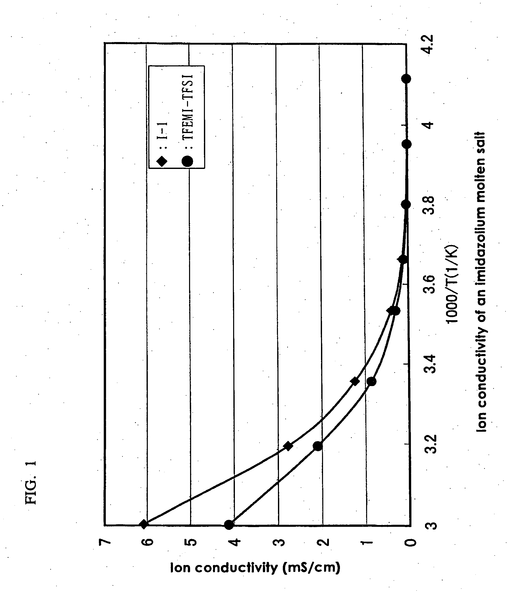 Ambient-temperature molten salts and process for producing the same