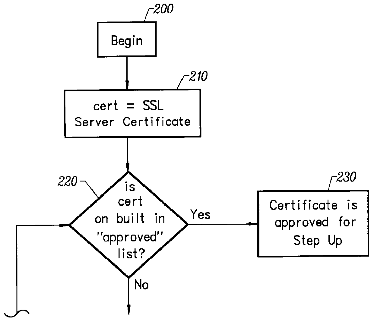 SSL step-up