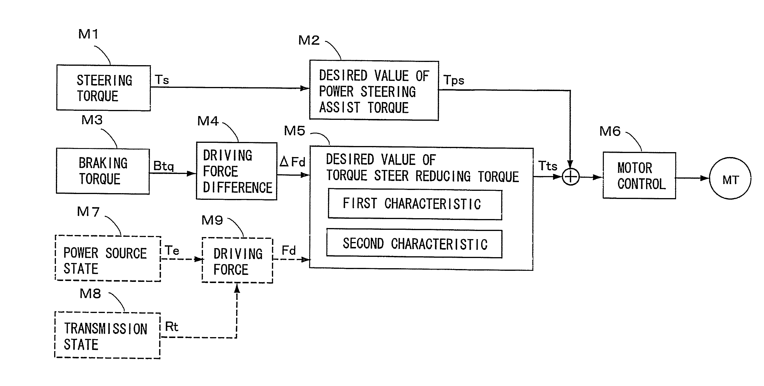 Steering Control Apparatus for a Vehicle