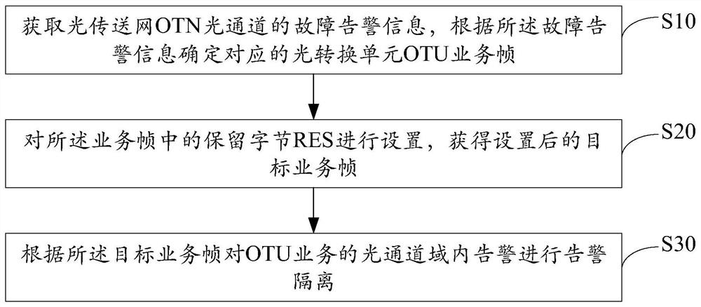 Method, device, device and storage medium for preventing otn optical channel protection deadlock