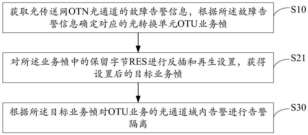 Method, device, device and storage medium for preventing otn optical channel protection deadlock