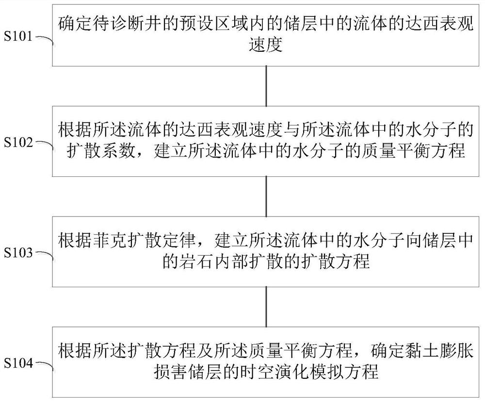 Modeling method and system for clay expansion damaged hydrocarbon reservoir, and spatio-temporal evolution 4D quantitative and intelligent diagnosis method and system for damage degree