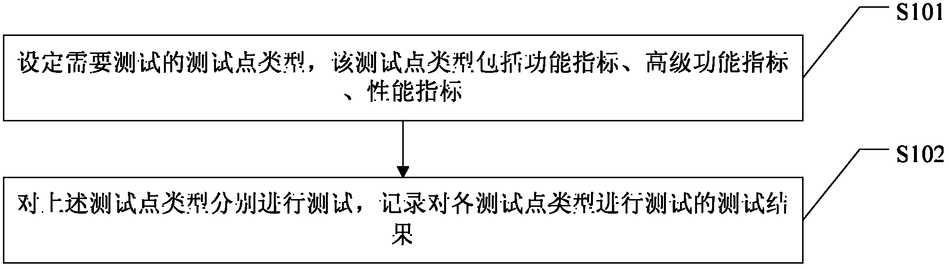 Time sequence database testing method and system