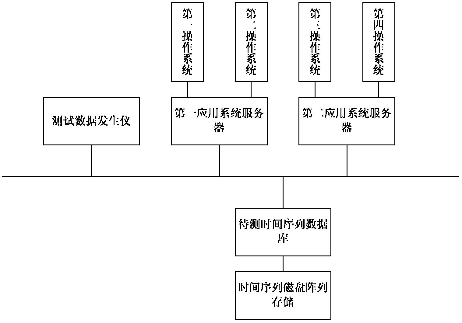 Time sequence database testing method and system