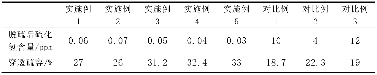 A large space velocity iron-based desulfurizer and its preparation method and application