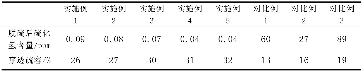 A large space velocity iron-based desulfurizer and its preparation method and application