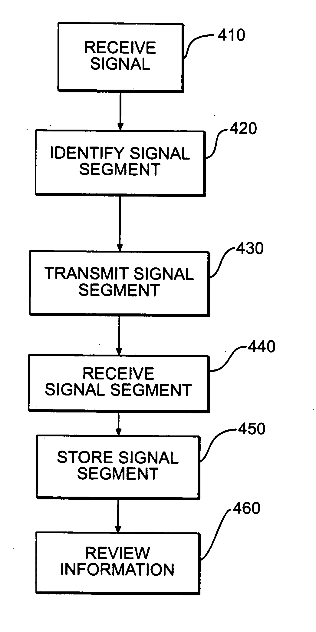 Systems, devices and methods for reviewing selected signal segments