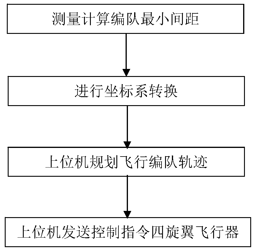 A four-rotor aircraft outdoor formation light show system and control method
