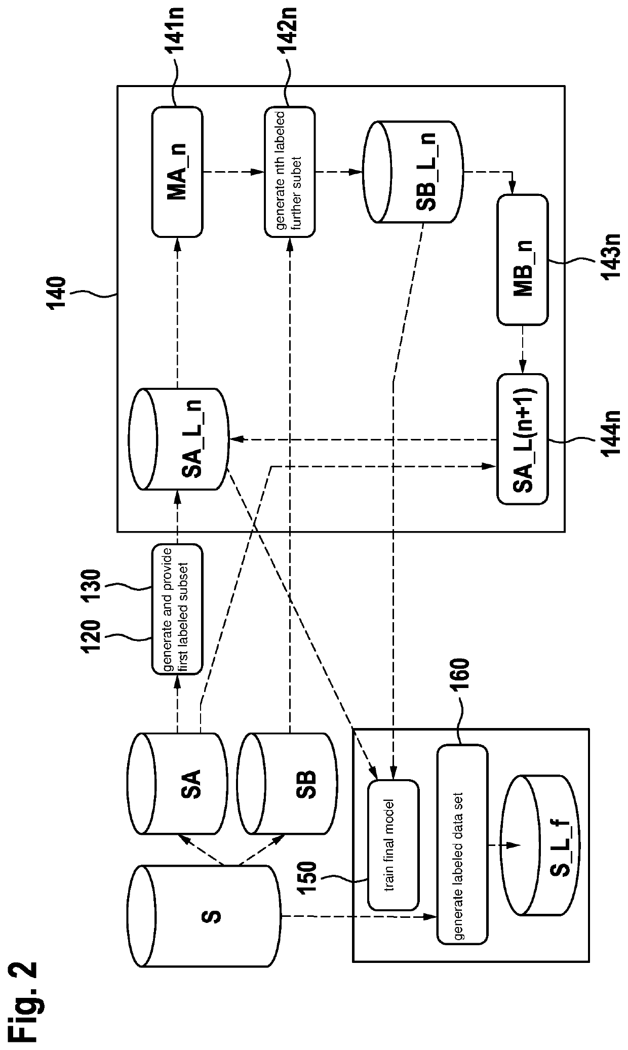 Method for generating labeled data, in particular for training a neural network, by using unlabeled partitioned samples