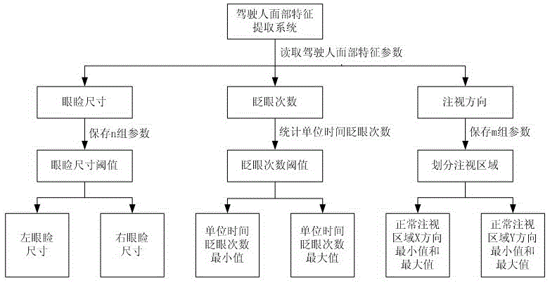 Facial feature based driver attention state detection method