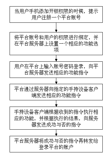 Method and system for remotely controlling unlocking permission of hand-held equipment