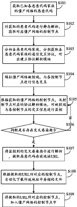 Method and system for monitoring and capturing file server site for online storage of malicious codes based on cluster botnet
