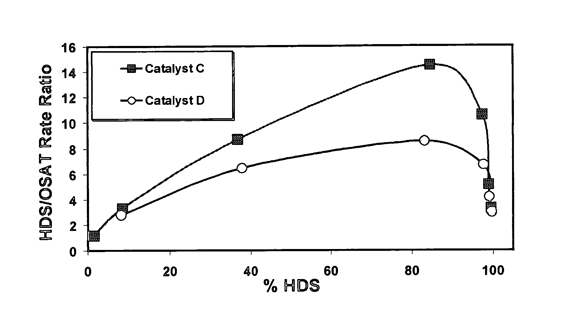 Selective hydrodesulfurization catalyst