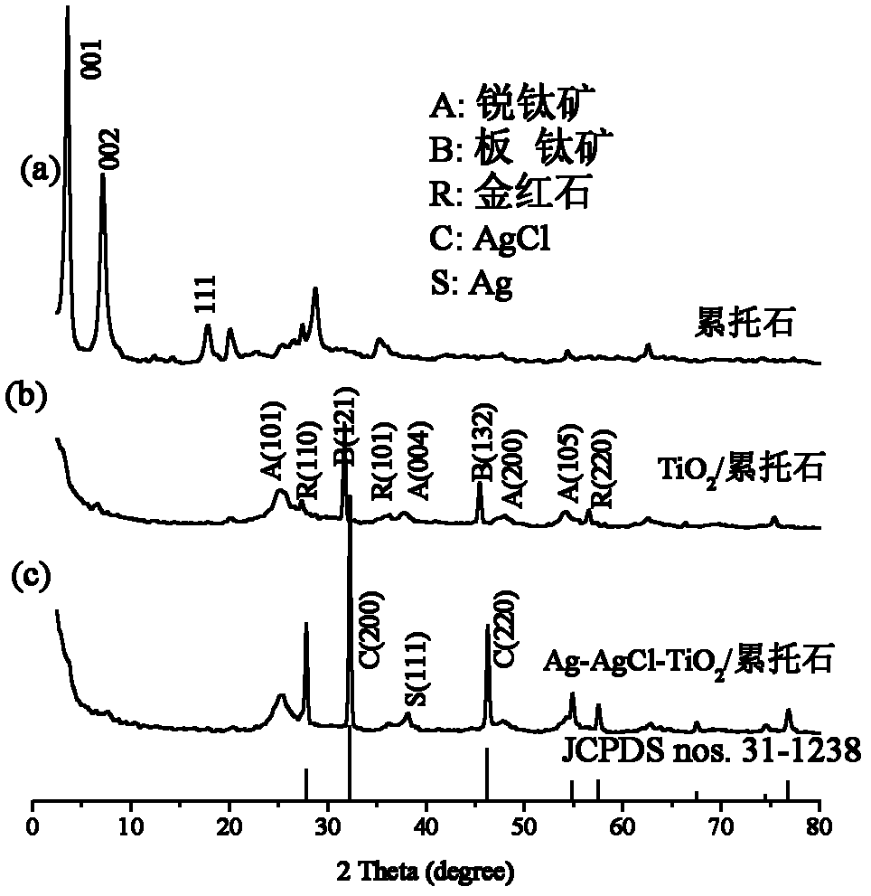 Preparation method of Ag-AgCl-TiO2/rectorite composite photochemical catalyst