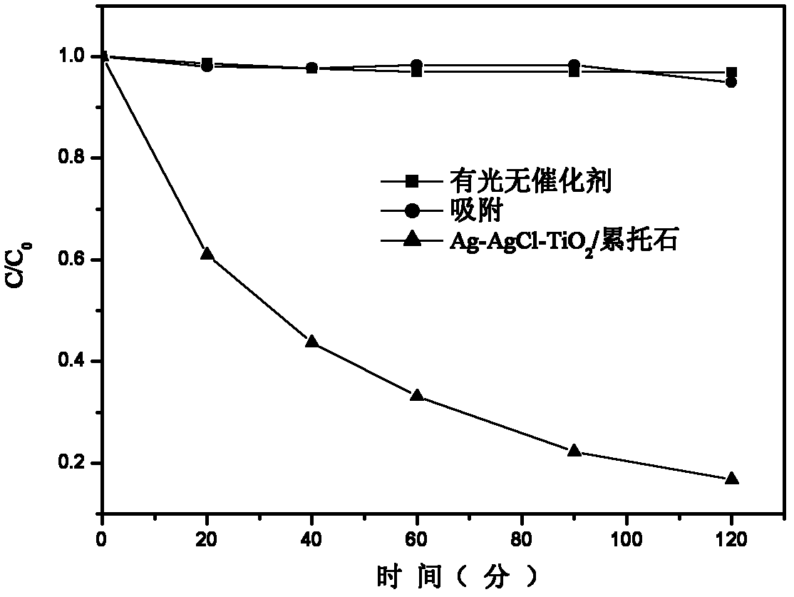 Preparation method of Ag-AgCl-TiO2/rectorite composite photochemical catalyst