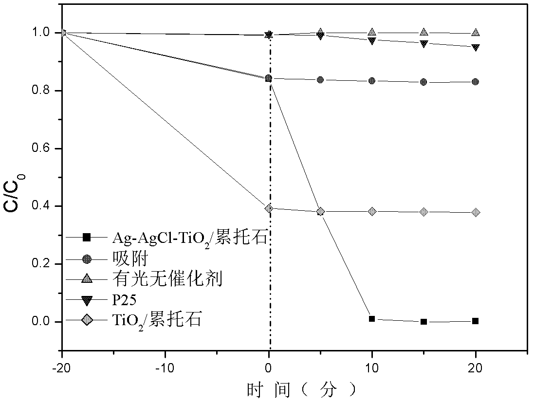 Preparation method of Ag-AgCl-TiO2/rectorite composite photochemical catalyst