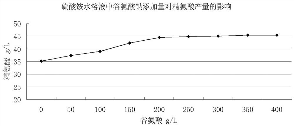 Production process of high-purity L-arginine