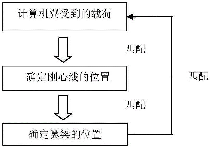 A method for determining the position of wing spar