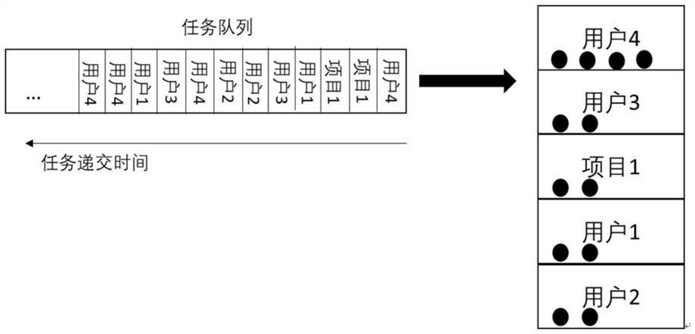 High-performance computing resource scheduling fair sharing method