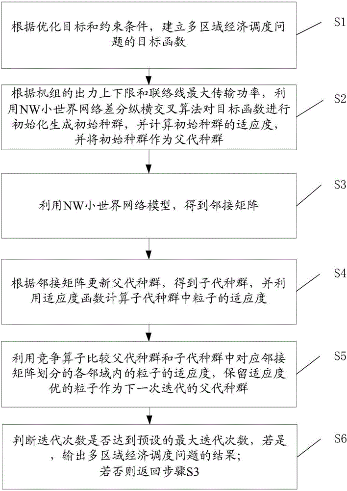 Multi-region dynamic economy scheduling method and system