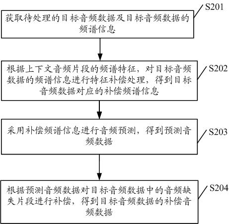 Audio processing method, related device, storage medium and program product